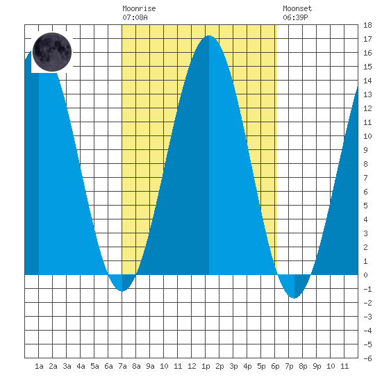 Divide Head tide chart for Wednesday, October 6, 2021