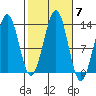 Divide Head tide chart for Thursday, October 7, 2021