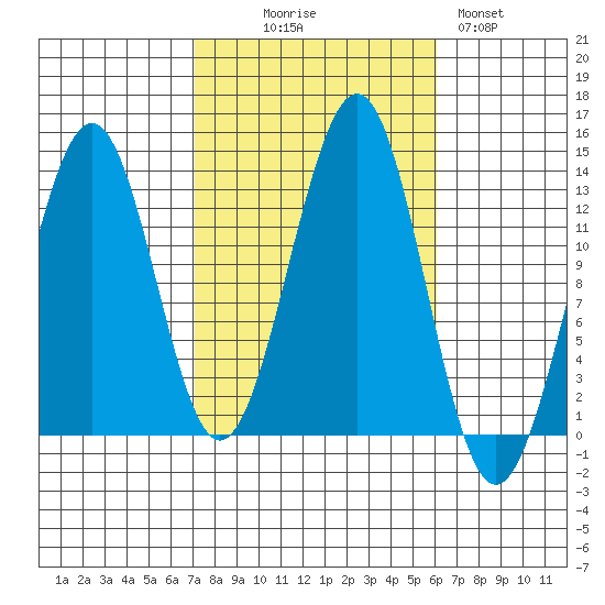 Divide Head tide chart for Friday, October 8, 2021