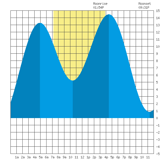 Divide Head tide chart for Wednesday, November 10, 2021
