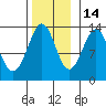 Divide Head tide chart for Sunday, November 14, 2021