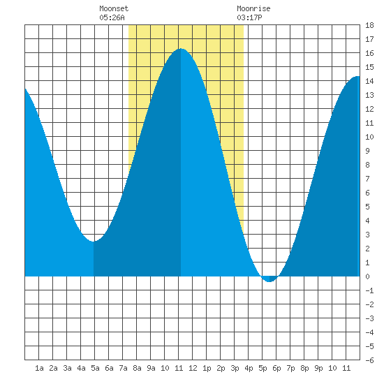 Divide Head tide chart for Wednesday, November 17, 2021
