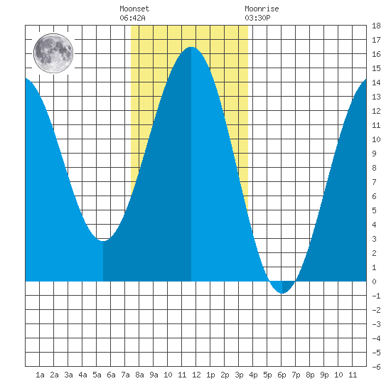 Divide Head tide chart for Thursday, November 18, 2021