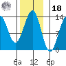 Divide Head tide chart for Thursday, November 18, 2021