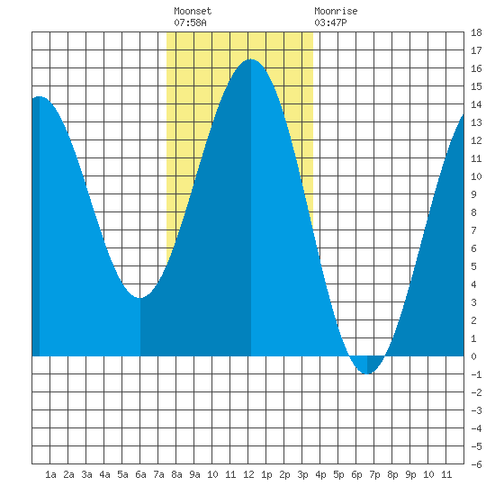 Divide Head tide chart for Friday, November 19, 2021