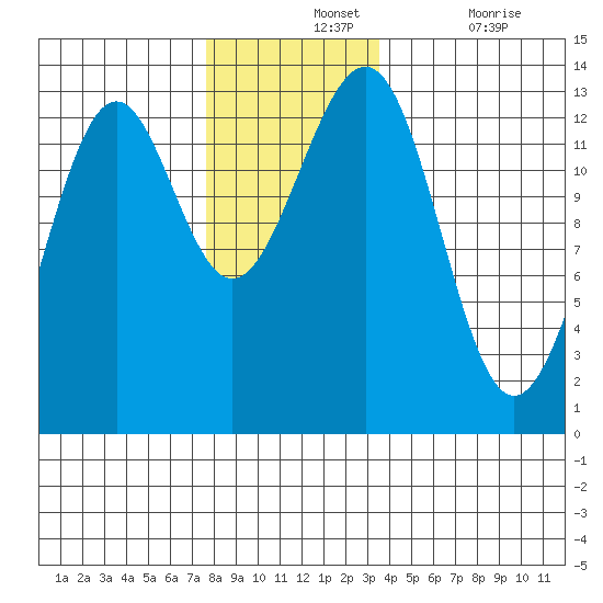 Divide Head tide chart for Wednesday, November 24, 2021