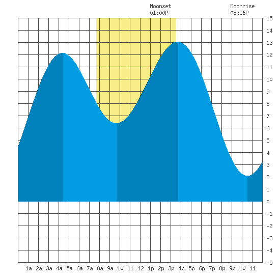 Divide Head tide chart for Thursday, November 25, 2021
