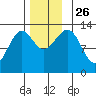 Divide Head tide chart for Friday, November 26, 2021