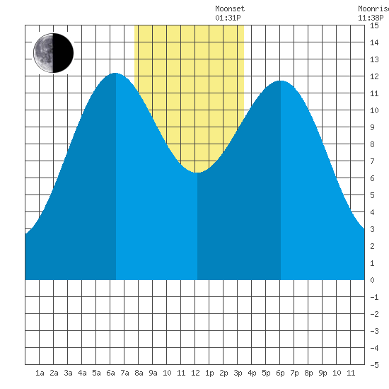 Divide Head tide chart for Saturday, November 27, 2021