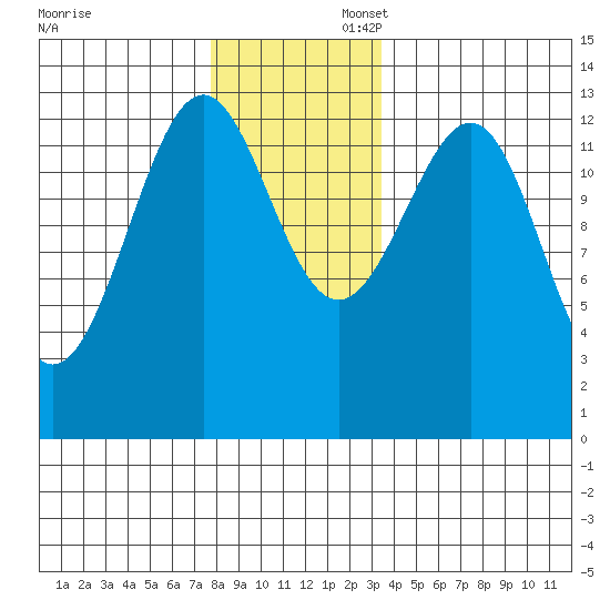 Divide Head tide chart for Sunday, November 28, 2021