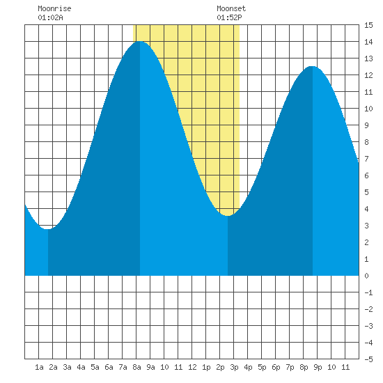 Divide Head tide chart for Monday, November 29, 2021