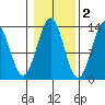 Divide Head tide chart for Tuesday, November 2, 2021