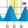 Divide Head tide chart for Tuesday, November 30, 2021