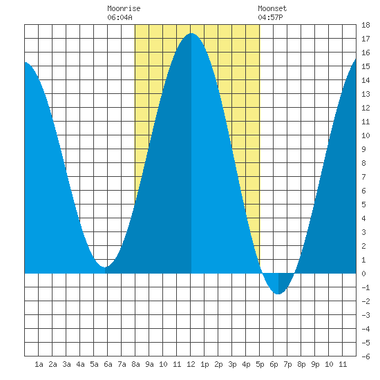 Divide Head tide chart for Wednesday, November 3, 2021