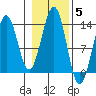 Divide Head tide chart for Friday, November 5, 2021