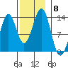 Divide Head tide chart for Monday, November 8, 2021
