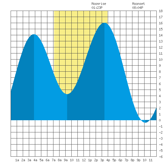 Divide Head tide chart for Tuesday, November 9, 2021