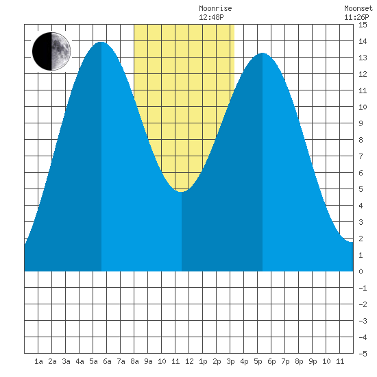 Divide Head tide chart for Friday, December 10, 2021