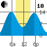 Divide Head tide chart for Friday, December 10, 2021