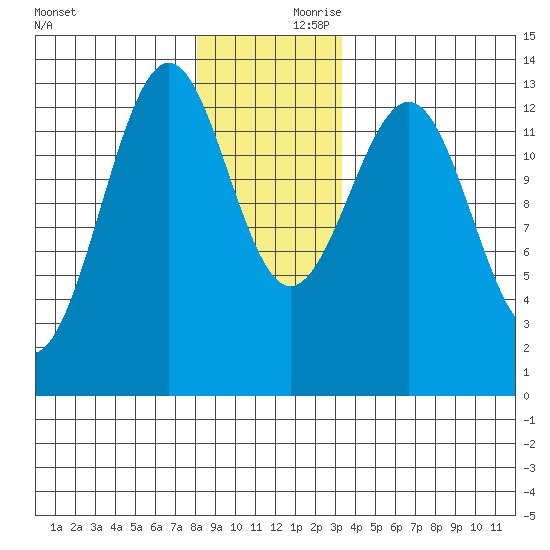 Divide Head tide chart for Saturday, December 11, 2021