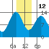 Divide Head tide chart for Sunday, December 12, 2021
