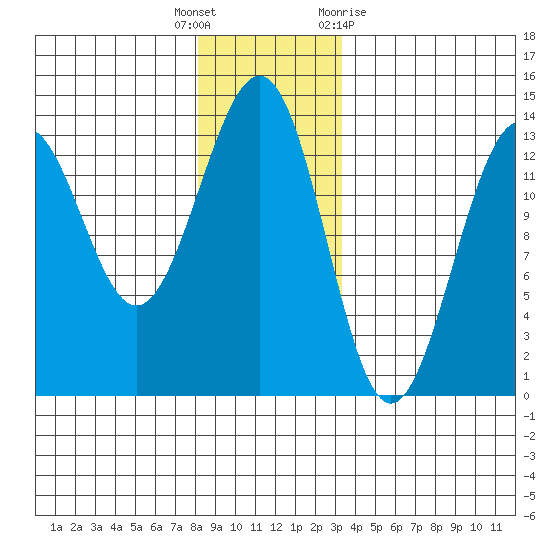 Divide Head tide chart for Friday, December 17, 2021