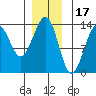 Divide Head tide chart for Friday, December 17, 2021