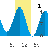 Divide Head tide chart for Wednesday, December 1, 2021