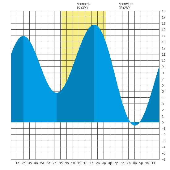 Divide Head tide chart for Tuesday, December 21, 2021