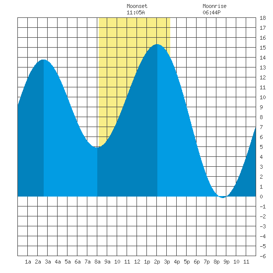Divide Head tide chart for Wednesday, December 22, 2021