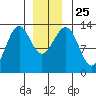 Divide Head tide chart for Saturday, December 25, 2021