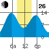 Divide Head tide chart for Sunday, December 26, 2021