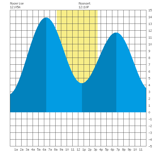 Divide Head tide chart for Monday, December 27, 2021