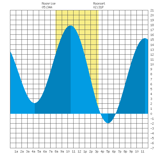 Divide Head tide chart for Thursday, December 2, 2021
