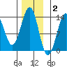 Divide Head tide chart for Thursday, December 2, 2021