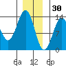 Divide Head tide chart for Thursday, December 30, 2021
