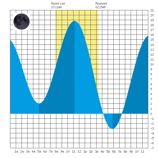 Divide Head tide chart for Friday, December 3, 2021