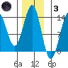 Divide Head tide chart for Friday, December 3, 2021