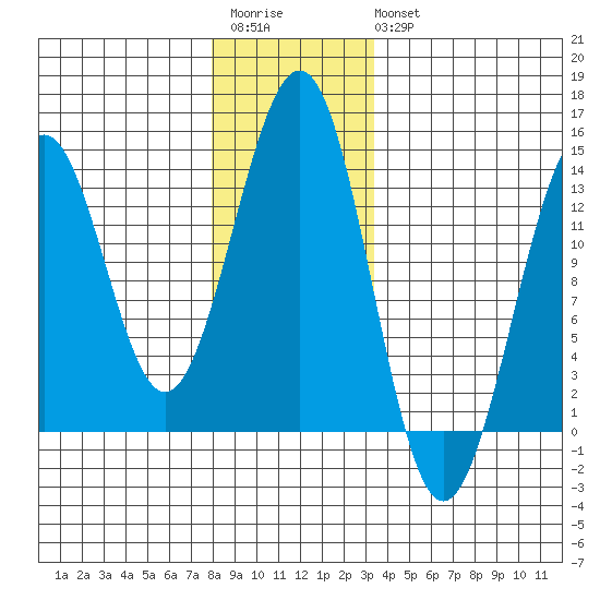 Divide Head tide chart for Saturday, December 4, 2021