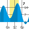 Divide Head tide chart for Tuesday, December 7, 2021