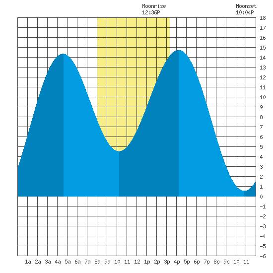 Divide Head tide chart for Thursday, December 9, 2021
