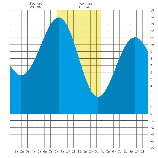 Divide Head tide chart for Wednesday, January 12, 2022