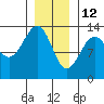 Divide Head tide chart for Wednesday, January 12, 2022