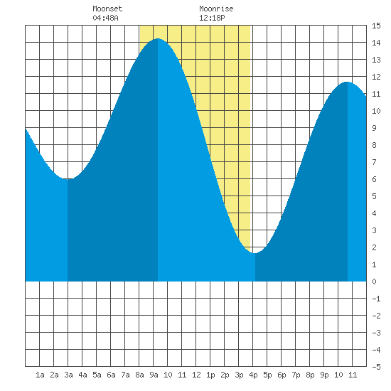 Divide Head tide chart for Thursday, January 13, 2022