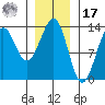 Divide Head tide chart for Monday, January 17, 2022