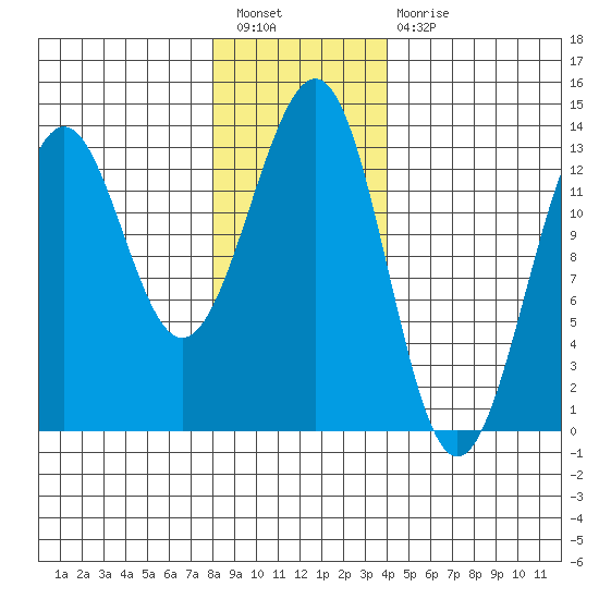 Divide Head tide chart for Tuesday, January 18, 2022