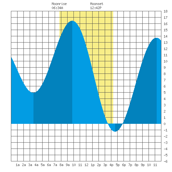 Divide Head tide chart for Saturday, January 29, 2022