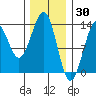 Divide Head tide chart for Sunday, January 30, 2022