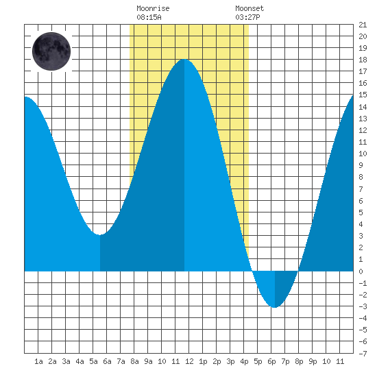 Divide Head tide chart for Monday, January 31, 2022