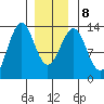 Divide Head tide chart for Saturday, January 8, 2022